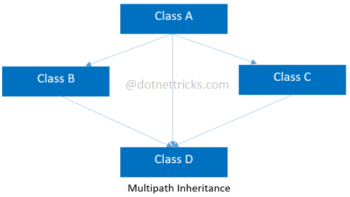 assets/OOP/Multipath-Inheritance.png